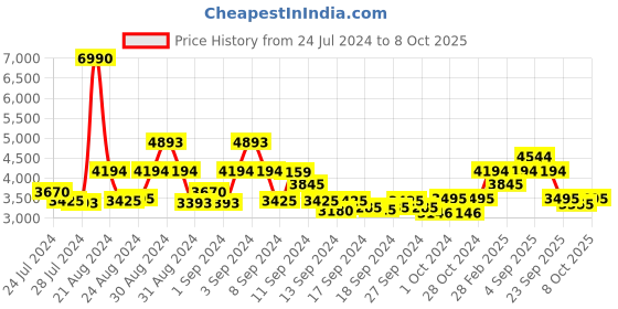 ajio.com bugatti Low-Top Lace-Up Sneakers bugatti Price History Graph from 24 Jul 2024 to 8 Oct 2025