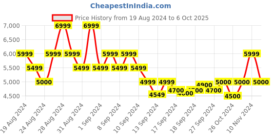 ajio.com bugatti Low-Top Lace-Up Walking Shoes bugatti Price History Graph from 19 Aug 2024 to 6 Oct 2025