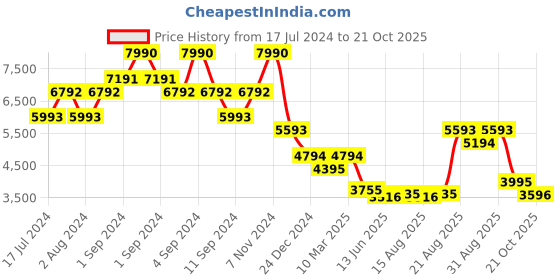 ajio.com bugatti Low-Top Round-Toe Penny Loafers bugatti Price History Graph from 17 Jul 2024 to 21 Oct 2025