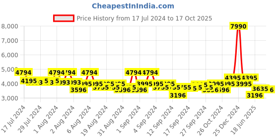 ajio.com bugatti Low-Top Round-Toe Penny Loafers bugatti Price History Graph from 17 Jul 2024 to 17 Oct 2025