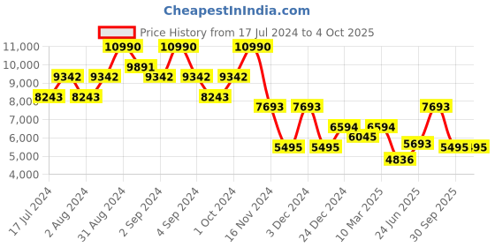 ajio.com bugatti Low-Top Round-Toe Penny Loafers bugatti Price History Graph from 17 Jul 2024 to 4 Oct 2025