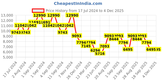 ajio.com bugatti Low-Top Round-Toe Tassel Loafers bugatti Price History Graph from 17 Jul 2024 to 4 Dec 2025