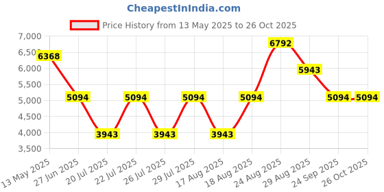 ajio.com bugatti Men Cobe Genuine Leather Driver Shoes bugatti Price History Graph from 13 May 2025 to 26 Oct 2025
