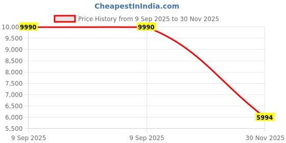 ajio.com bugatti Men Derbys with Genuine Leather Upper bugatti Price History Graph from 9 Sep 2025 to 30 Nov 2025
