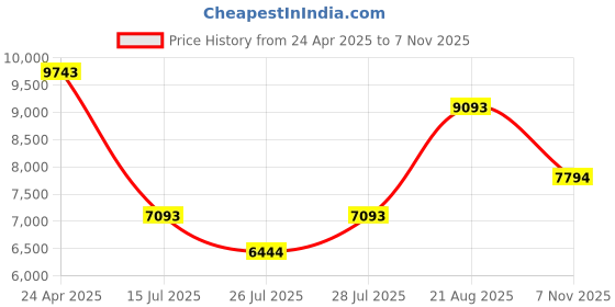 ajio.com bugatti Men Derbys with Leather Upper bugatti Price History Graph from 24 Apr 2025 to 7 Nov 2025