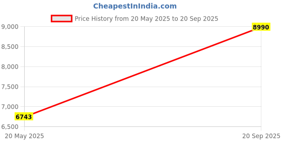 ajio.com bugatti Men Driver Shoes with Genuine Leather Upper bugatti Price History Graph from 20 May 2025 to 20 Sep 2025
