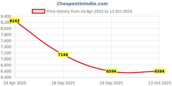 ajio.com bugatti Men Lace-Up Sneakers bugatti Price History Graph from 24 Apr 2025 to 13 Oct 2025