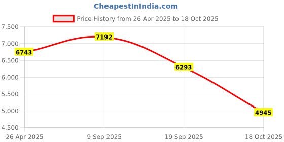 ajio.com bugatti Men Lace-Up Sneakers with Leather Upper bugatti Price History Graph from 26 Apr 2025 to 18 Oct 2025