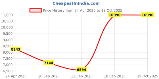 ajio.com bugatti Men Lace-Up Sneakers with Synthetic upper bugatti Price History Graph from 24 Apr 2025 to 18 Oct 2025