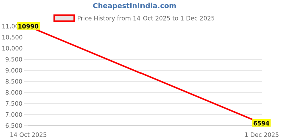 ajio.com bugatti Men Lace-Up Sneakers with Synthetic Upper bugatti Price History Graph from 14 Oct 2025 to 1 Dec 2025