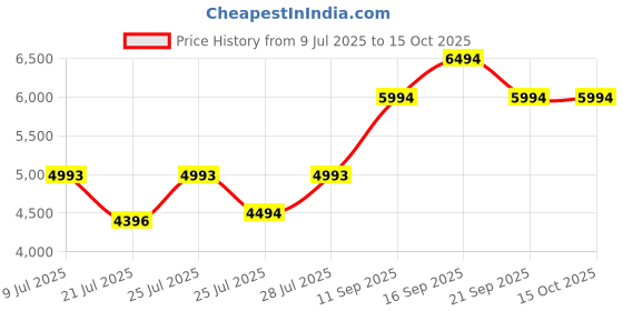 ajio.com bugatti Men Low-Top Lace-Up Sneakers bugatti Price History Graph from 9 Jul 2025 to 14 Oct 2025
