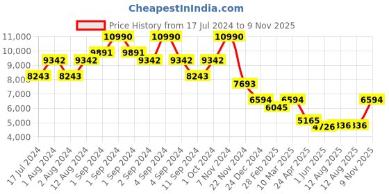 ajio.com bugatti Men Mid-Tops Lace-Up Sneakers bugatti Price History Graph from 17 Jul 2024 to 9 Nov 2025