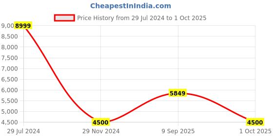 ajio.com Bugatti Men Ocean White Boat Shoes bugatti Price History Graph from 29 Jul 2024 to 1 Oct 2025