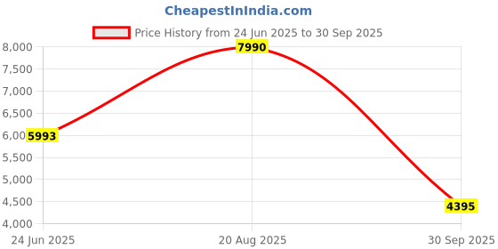 ajio.com bugatti Men Olexa Genuine Leather Driver Shoes bugatti Price History Graph from 24 Jun 2025 to 30 Sep 2025
