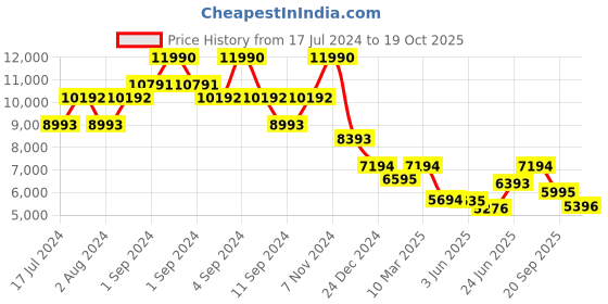 ajio.com bugatti Men Round-Toe Slip-On Loafers bugatti Price History Graph from 17 Jul 2024 to 19 Oct 2025
