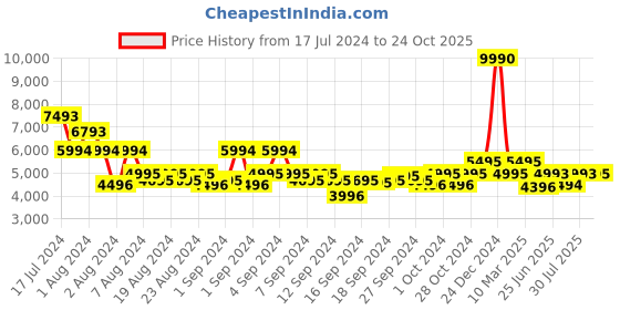 ajio.com bugatti Men Round-Toe Slip-On Loafers bugatti Price History Graph from 17 Jul 2024 to 24 Oct 2025