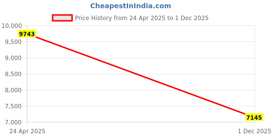 ajio.com bugatti Men's Casual Sneakers bugatti Price History Graph from 24 Apr 2025 to 1 Dec 2025