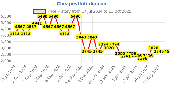 ajio.com bugatti Open-Toe Multi-Strap Sandals bugatti Price History Graph from 17 Jul 2024 to 10 Oct 2025