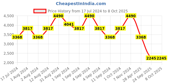 ajio.com bugatti Open-Toe Thong-Strap Sandals bugatti Price History Graph from 17 Jul 2024 to 7 Oct 2025