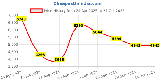 ajio.com bugatti Plain-toe Slip-On Shoes with Tassel Accent bugatti Price History Graph from 24 Apr 2025 to 24 Oct 2025