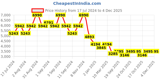 ajio.com bugatti Round-Toe Leather Loafers bugatti Price History Graph from 17 Jul 2024 to 4 Dec 2025
