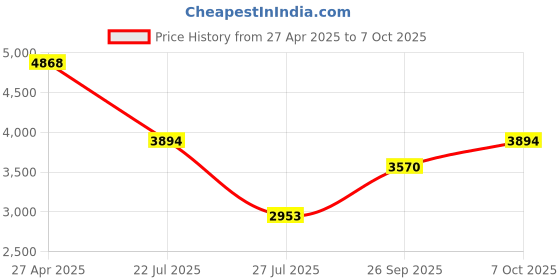 ajio.com bugatti Round-Toe Low-Top Slip-On Mules bugatti Price History Graph from 27 Apr 2025 to 7 Oct 2025