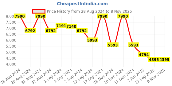 ajio.com bugatti Round-Toe Slip-On Sneakers bugatti Price History Graph from 28 Aug 2024 to 7 Nov 2025