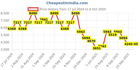 ajio.com bugatti Round-Toe Wing-Tip Derbys bugatti Price History Graph from 17 Jul 2024 to 8 Oct 2025