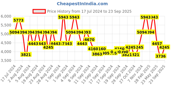 ajio.com bugatti Slip-On Sneakers with Fabric upper bugatti Price History Graph from 17 Jul 2024 to 23 Sep 2025