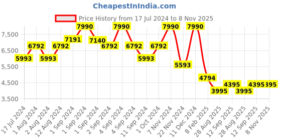 ajio.com bugatti Slip-On Sneakers with Suede upper bugatti Price History Graph from 17 Jul 2024 to 8 Nov 2025