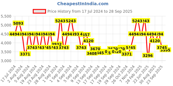 ajio.com bugatti Sneakers with Fabric upper bugatti Price History Graph from 17 Jul 2024 to 28 Sep 2025