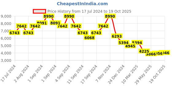 ajio.com bugatti Sneakers with Fabric upper bugatti Price History Graph from 17 Jul 2024 to 19 Oct 2025