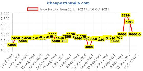 ajio.com bugatti Sneakers with Lace Fastening bugatti Price History Graph from 17 Jul 2024 to 16 Oct 2025