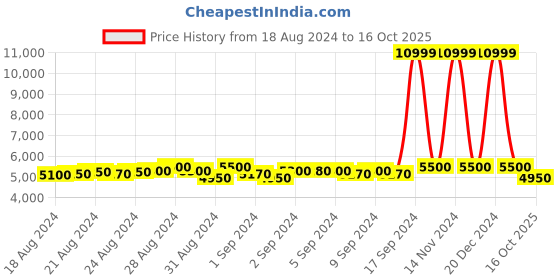 ajio.com bugatti Sneakers with Lace Fastening bugatti Price History Graph from 18 Aug 2024 to 16 Oct 2025