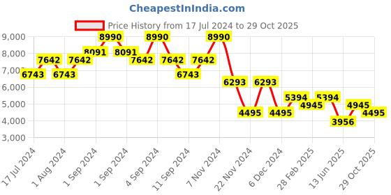 ajio.com bugatti Sneakers with Suede upper bugatti Price History Graph from 17 Jul 2024 to 29 Oct 2025