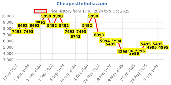 ajio.com bugatti Sneakers with Synthetic upper bugatti Price History Graph from 17 Jul 2024 to 9 Oct 2025