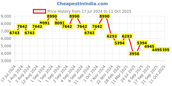 ajio.com bugatti Sneakers with Synthetic upper bugatti Price History Graph from 17 Jul 2024 to 11 Oct 2025