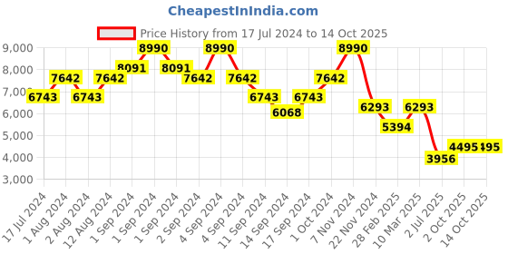 ajio.com bugatti Sneakers with Synthetic upper bugatti Price History Graph from 17 Jul 2024 to 14 Oct 2025
