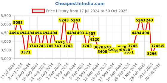 ajio.com bugatti Sneakers with Synthetic upper bugatti Price History Graph from 17 Jul 2024 to 29 Oct 2025