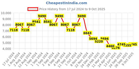 ajio.com bugatti Sneakers with Synthetic upper bugatti Price History Graph from 17 Jul 2024 to 9 Oct 2025