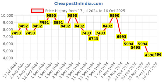 ajio.com bugatti Sneakers with Synthetic upper bugatti Price History Graph from 17 Jul 2024 to 16 Oct 2025