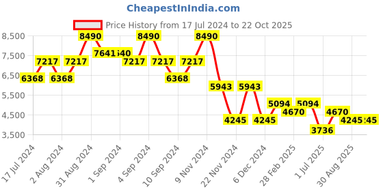 ajio.com bugatti Sneakers with Synthetic upper bugatti Price History Graph from 17 Jul 2024 to 21 Oct 2025