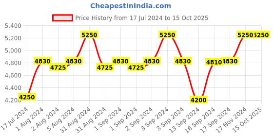 ajio.com bugatti Textured Lace-Up Casual Shoes bugatti Price History Graph from 17 Jul 2024 to 13 Oct 2025