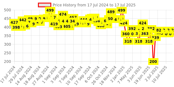 ajio.com jack in the box Bugs & Bees Themed Art & Craft 3-in-1 Kit jack in the box Price History Graph from 17 Jul 2024 to 15 Jul 2025