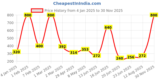 ajio.com mom's love Bugs Bunny Print Round-Neck Sweatshirt & Joggers mom's love Price History Graph from 4 Jan 2025 to 30 Nov 2025