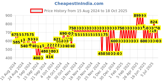 ajio.com gap kids Bugs Bunny Printed Graphic T-Shirt gap kids Price History Graph from 15 Aug 2024 to 18 Oct 2025