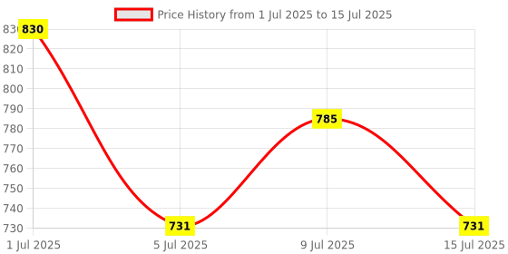 ajio.com skillmatics Build & Learn Buildables Infinity Calendar skillmatics Price History Graph from 1 Jul 2025 to 15 Jul 2025