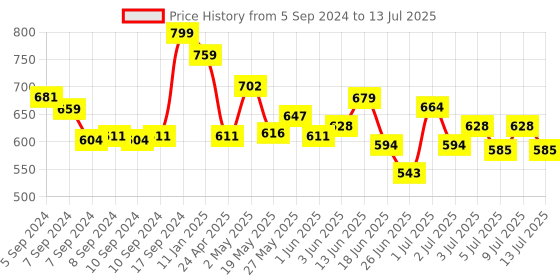 ajio.com skillmatics Build & Learn Buildables Sketching Machine skillmatics Price History Graph from 5 Sep 2024 to 13 Jul 2025