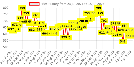ajio.com skillmatics Build & Learn Buildables Weighing Machine skillmatics Price History Graph from 24 Jul 2024 to 15 Jul 2025