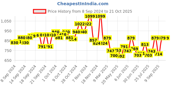 ajio.com webby Build & Paint Living Room webby Price History Graph from 8 Sep 2024 to 16 Oct 2025